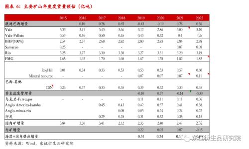 【熱點報告——黑色金屬】2022Q1海外礦山季報點評：拐點已見，等待矛盾積累