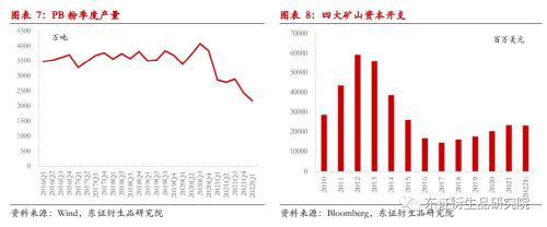 【熱點報告——黑色金屬】2022Q1海外礦山季報點評：拐點已見，等待矛盾積累